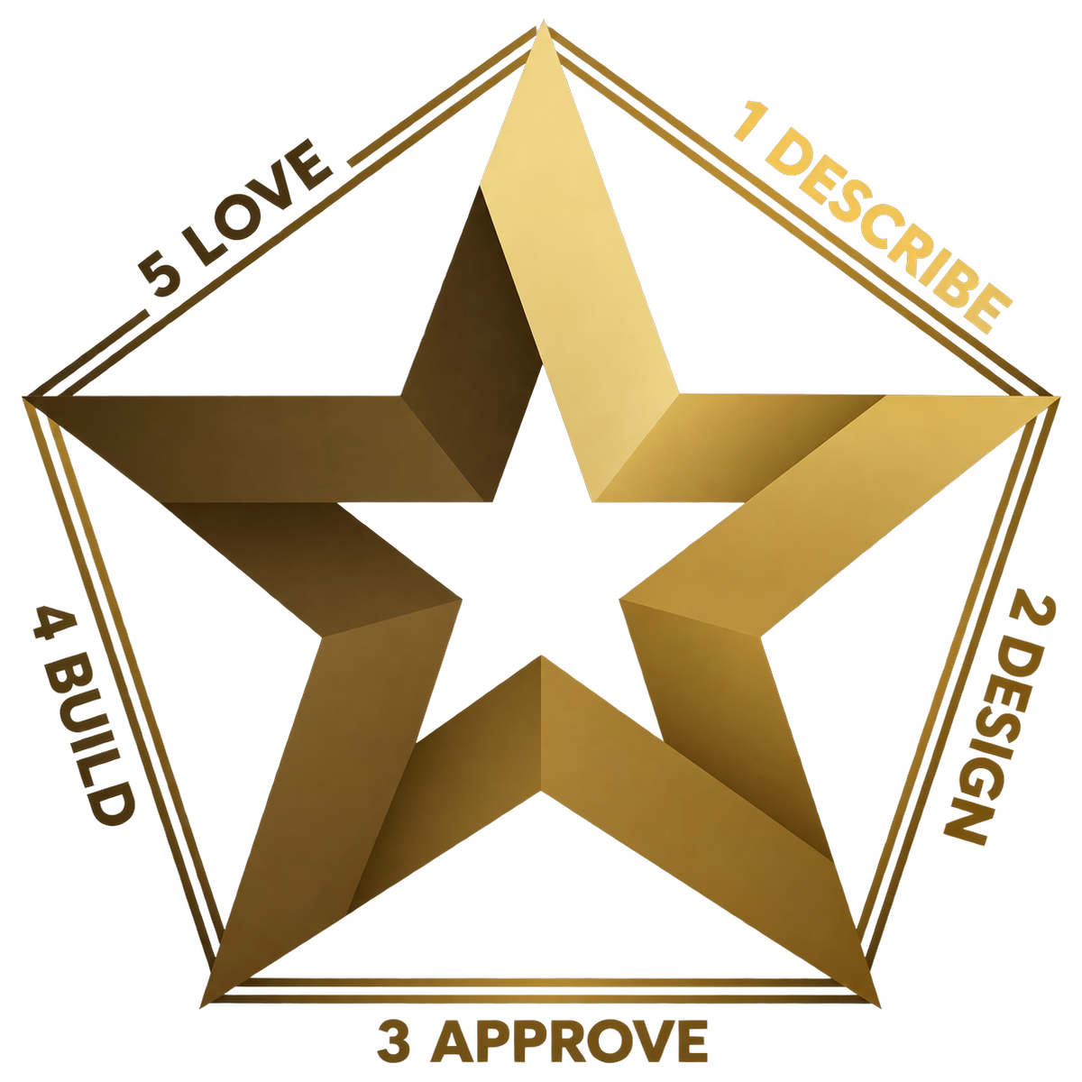 Campagna Homes 5 Simple Steps: Describe, Design, Approve, Build, Love